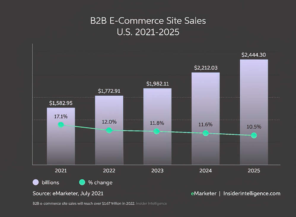 10 Consumer business-to-business (B2B) Trends For 2023 - 3Ddiorama