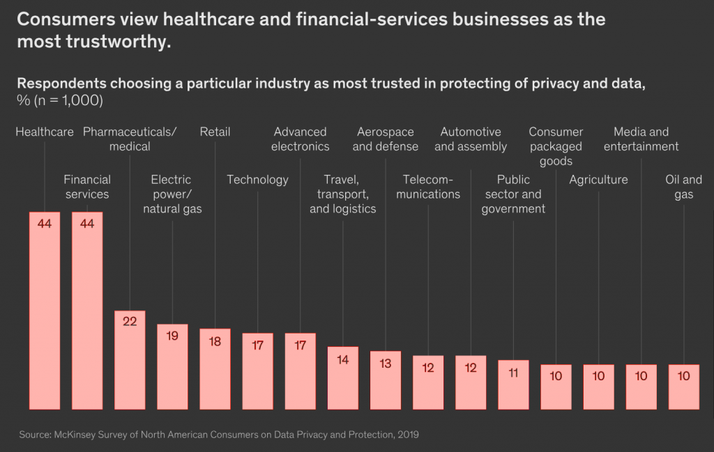 The Growing Importance of Digital Trust