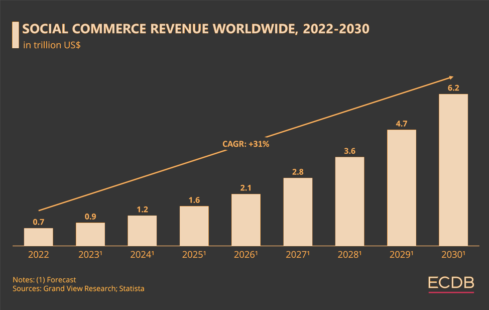 The Rise of Social Commerce: