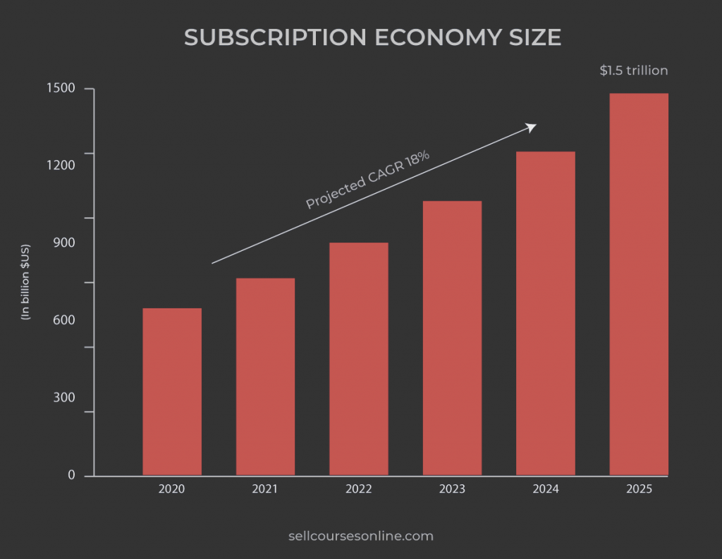 The Subscription Economy Continues to Expand: